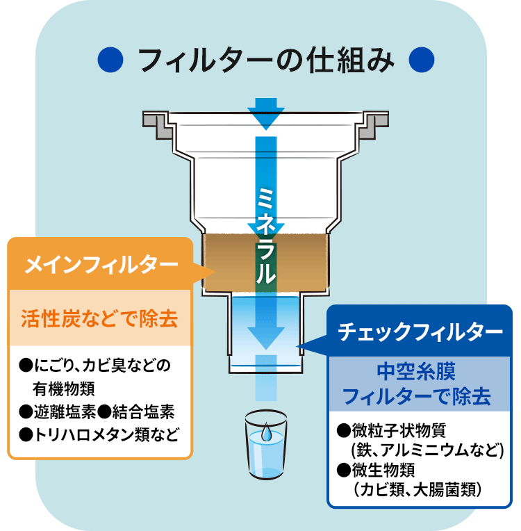 フィルターの仕組み