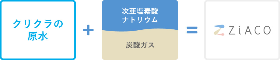 クリクラの原水+次亜塩素酸ナトリウム+炭酸ガス＝